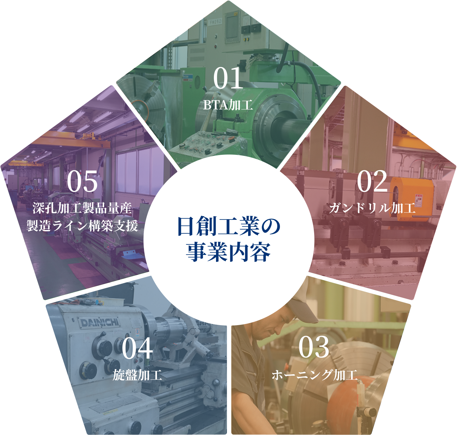 日創工業の事業内容